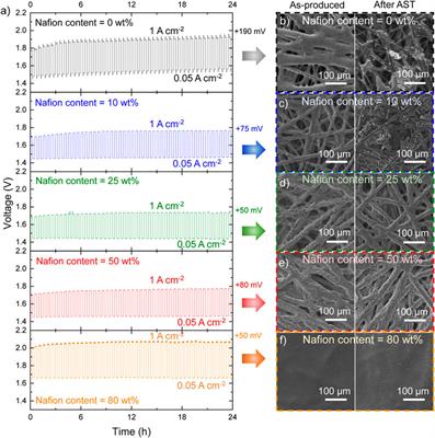 High-current density alkaline electrolyzers: The role of Nafion binder content in the catalyst coatings and techno-economic analysis